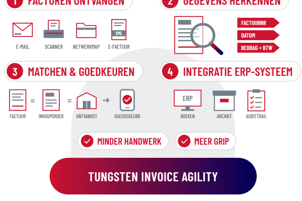 Factuurverwerking automatiseren met Tungsten Invoice Agility