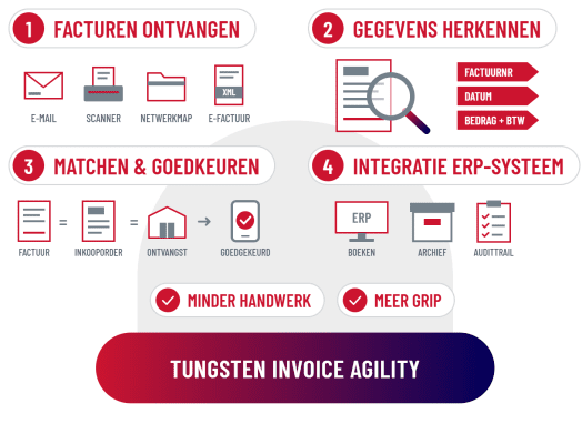 Factuurverwerking automatiseren met Tungsten Invoice Agility