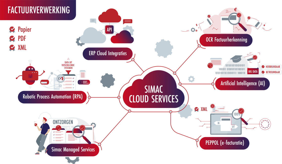 Simac Cloud Services