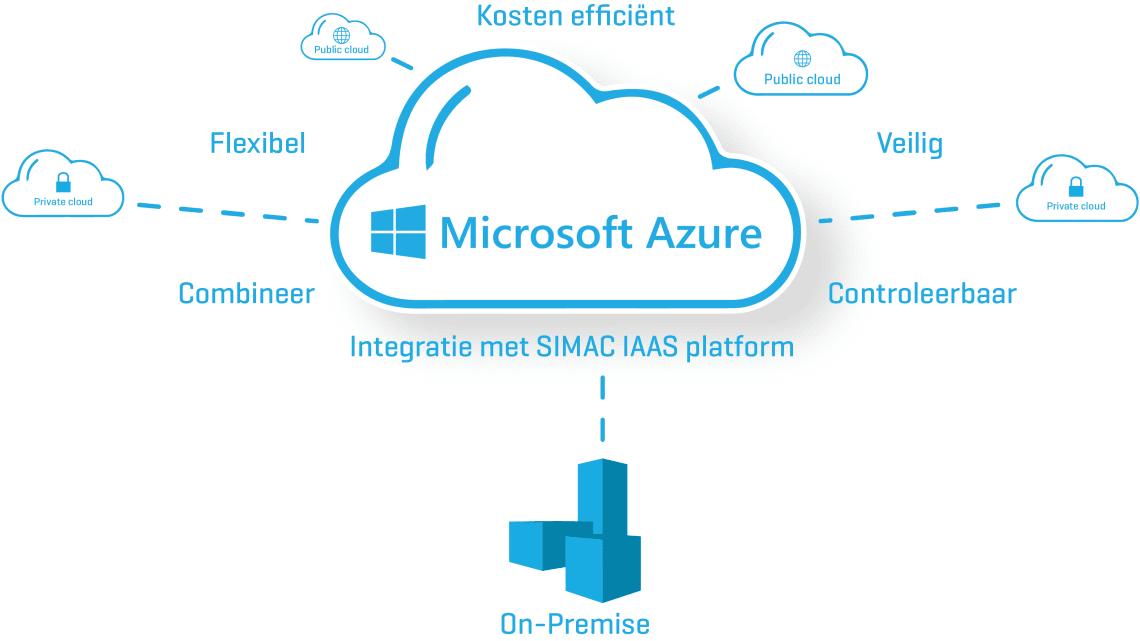 Azure cloud platform structuur